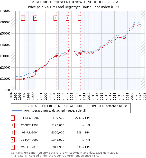 112, STARBOLD CRESCENT, KNOWLE, SOLIHULL, B93 9LA: Price paid vs HM Land Registry's House Price Index