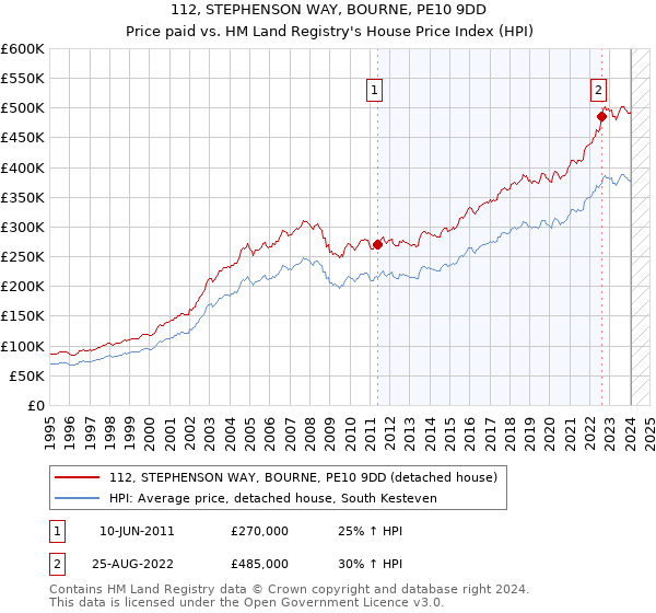 112, STEPHENSON WAY, BOURNE, PE10 9DD: Price paid vs HM Land Registry's House Price Index