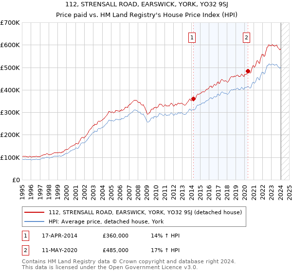 112, STRENSALL ROAD, EARSWICK, YORK, YO32 9SJ: Price paid vs HM Land Registry's House Price Index