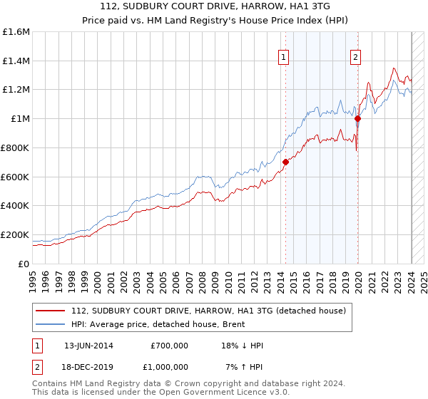 112, SUDBURY COURT DRIVE, HARROW, HA1 3TG: Price paid vs HM Land Registry's House Price Index