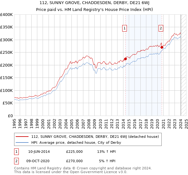 112, SUNNY GROVE, CHADDESDEN, DERBY, DE21 6WJ: Price paid vs HM Land Registry's House Price Index