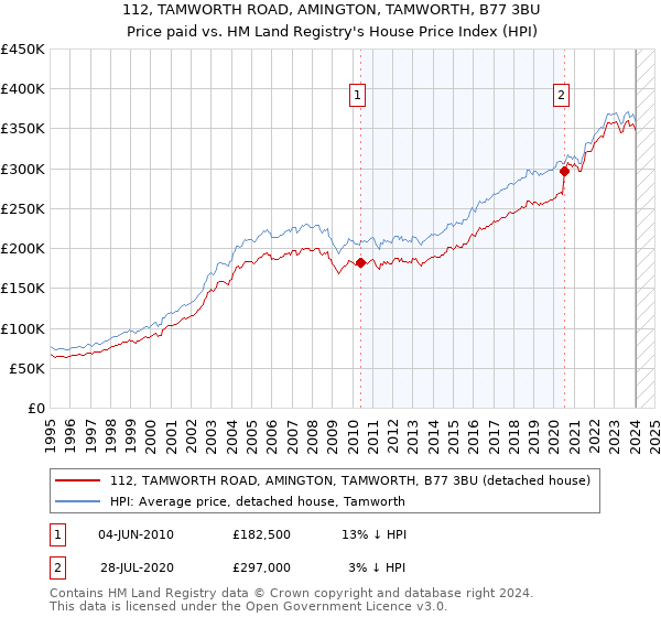 112, TAMWORTH ROAD, AMINGTON, TAMWORTH, B77 3BU: Price paid vs HM Land Registry's House Price Index