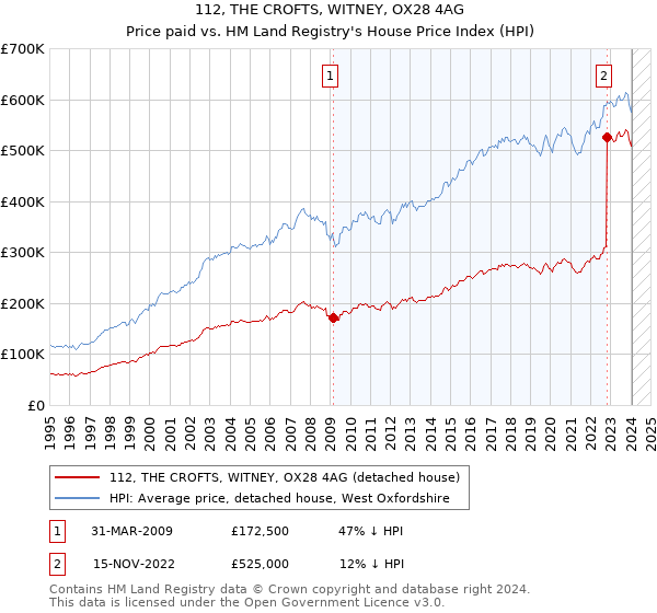 112, THE CROFTS, WITNEY, OX28 4AG: Price paid vs HM Land Registry's House Price Index