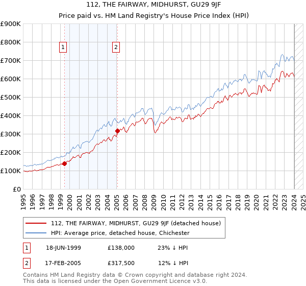 112, THE FAIRWAY, MIDHURST, GU29 9JF: Price paid vs HM Land Registry's House Price Index