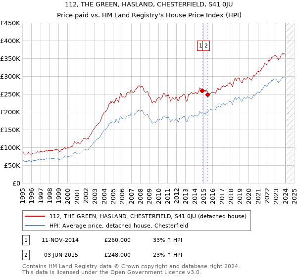 112, THE GREEN, HASLAND, CHESTERFIELD, S41 0JU: Price paid vs HM Land Registry's House Price Index