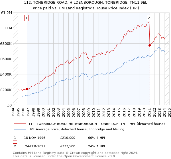 112, TONBRIDGE ROAD, HILDENBOROUGH, TONBRIDGE, TN11 9EL: Price paid vs HM Land Registry's House Price Index