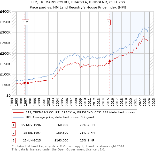 112, TREMAINS COURT, BRACKLA, BRIDGEND, CF31 2SS: Price paid vs HM Land Registry's House Price Index
