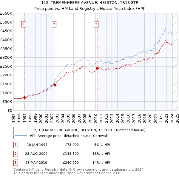 112, TREMENHEERE AVENUE, HELSTON, TR13 8TR: Price paid vs HM Land Registry's House Price Index