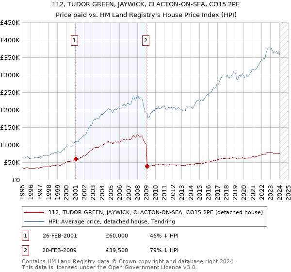 112, TUDOR GREEN, JAYWICK, CLACTON-ON-SEA, CO15 2PE: Price paid vs HM Land Registry's House Price Index