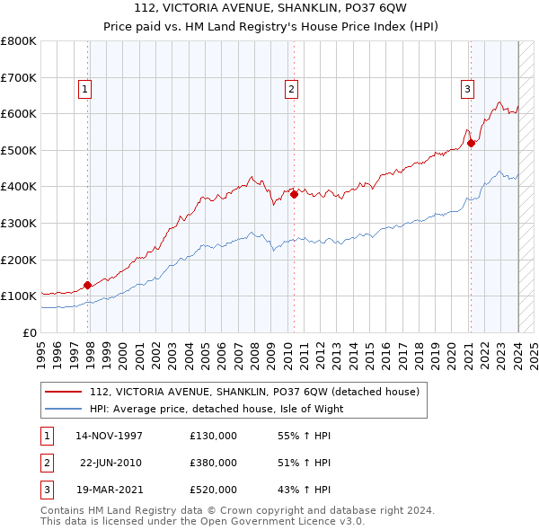 112, VICTORIA AVENUE, SHANKLIN, PO37 6QW: Price paid vs HM Land Registry's House Price Index