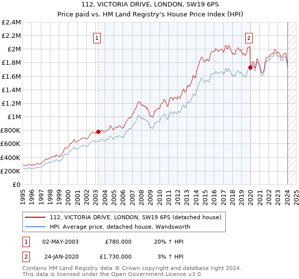 112, VICTORIA DRIVE, LONDON, SW19 6PS: Price paid vs HM Land Registry's House Price Index