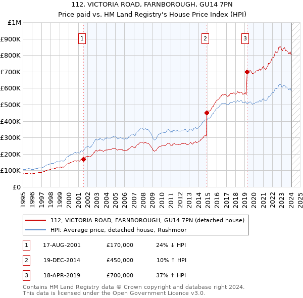 112, VICTORIA ROAD, FARNBOROUGH, GU14 7PN: Price paid vs HM Land Registry's House Price Index