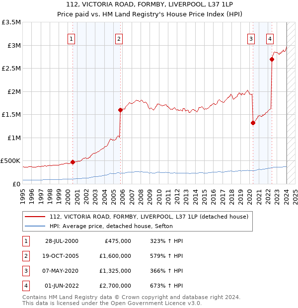 112, VICTORIA ROAD, FORMBY, LIVERPOOL, L37 1LP: Price paid vs HM Land Registry's House Price Index