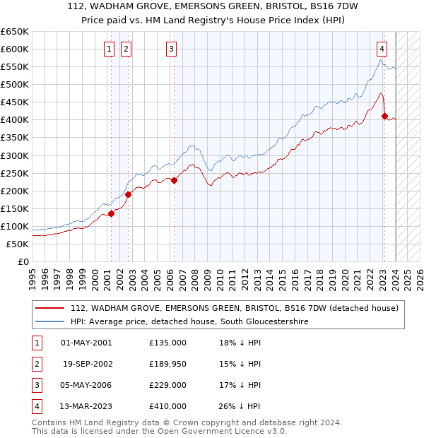 112, WADHAM GROVE, EMERSONS GREEN, BRISTOL, BS16 7DW: Price paid vs HM Land Registry's House Price Index