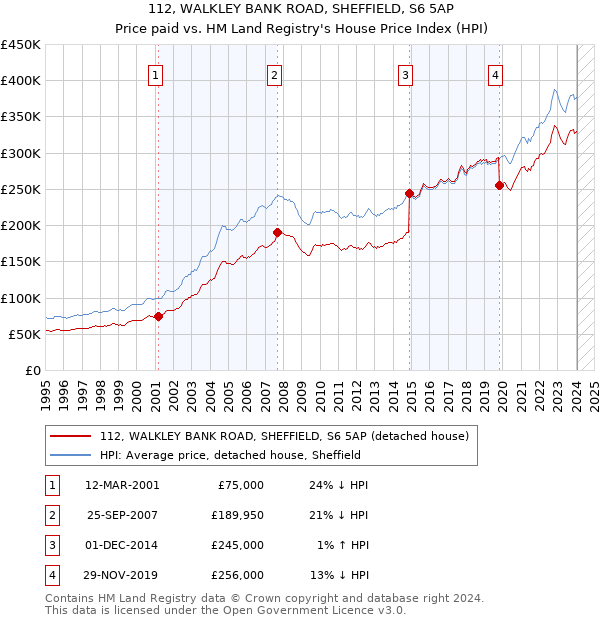 112, WALKLEY BANK ROAD, SHEFFIELD, S6 5AP: Price paid vs HM Land Registry's House Price Index