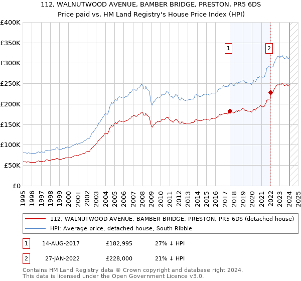 112, WALNUTWOOD AVENUE, BAMBER BRIDGE, PRESTON, PR5 6DS: Price paid vs HM Land Registry's House Price Index
