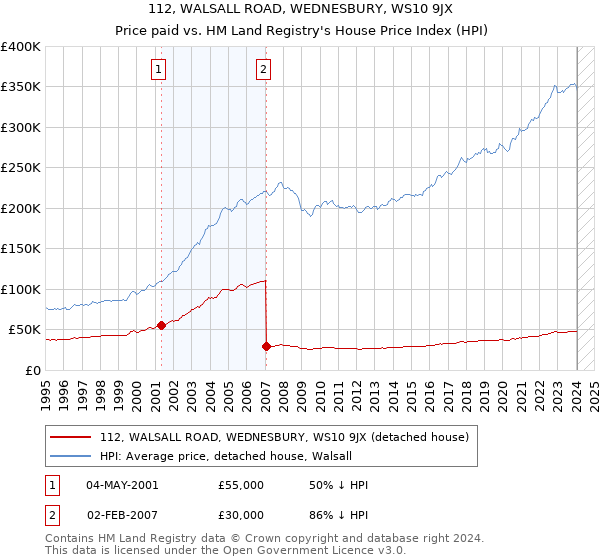 112, WALSALL ROAD, WEDNESBURY, WS10 9JX: Price paid vs HM Land Registry's House Price Index