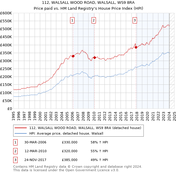 112, WALSALL WOOD ROAD, WALSALL, WS9 8RA: Price paid vs HM Land Registry's House Price Index