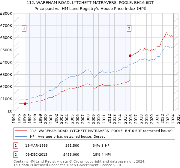112, WAREHAM ROAD, LYTCHETT MATRAVERS, POOLE, BH16 6DT: Price paid vs HM Land Registry's House Price Index