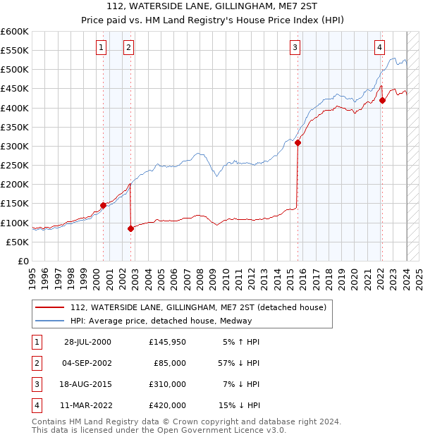 112, WATERSIDE LANE, GILLINGHAM, ME7 2ST: Price paid vs HM Land Registry's House Price Index