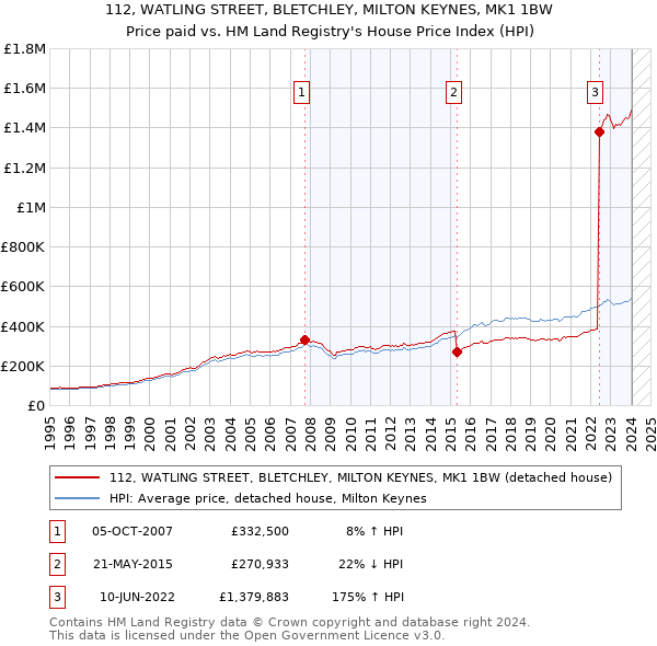 112, WATLING STREET, BLETCHLEY, MILTON KEYNES, MK1 1BW: Price paid vs HM Land Registry's House Price Index