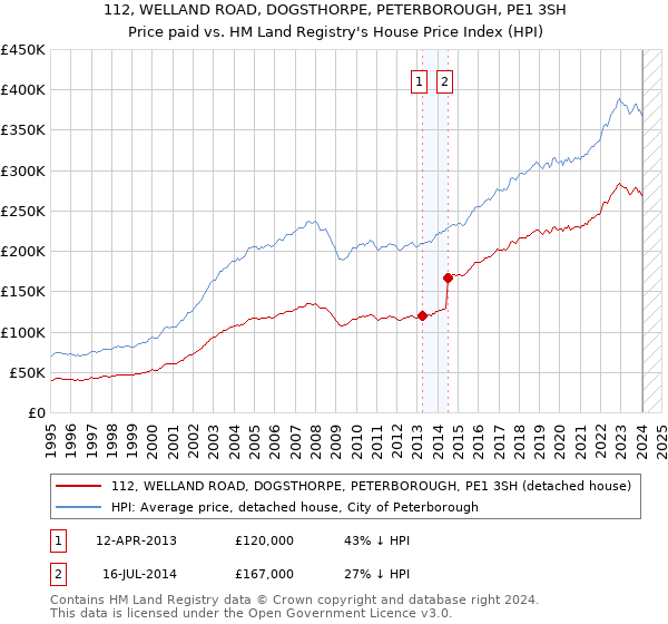 112, WELLAND ROAD, DOGSTHORPE, PETERBOROUGH, PE1 3SH: Price paid vs HM Land Registry's House Price Index