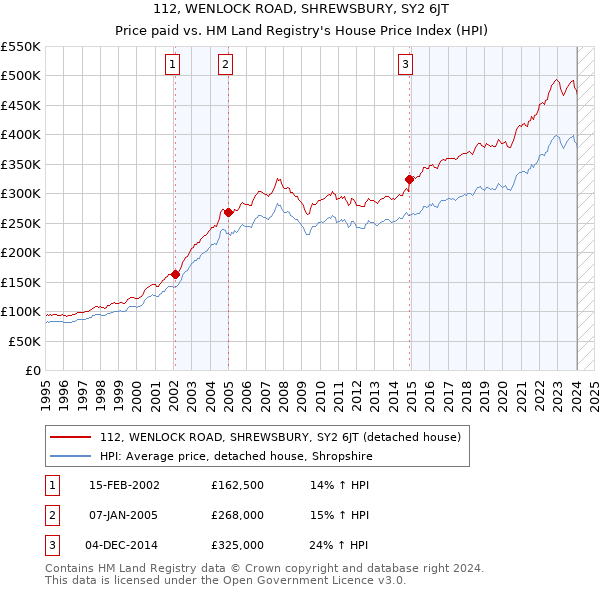 112, WENLOCK ROAD, SHREWSBURY, SY2 6JT: Price paid vs HM Land Registry's House Price Index