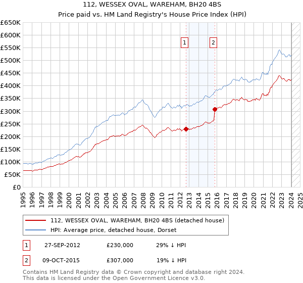 112, WESSEX OVAL, WAREHAM, BH20 4BS: Price paid vs HM Land Registry's House Price Index