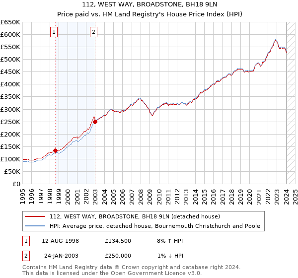 112, WEST WAY, BROADSTONE, BH18 9LN: Price paid vs HM Land Registry's House Price Index