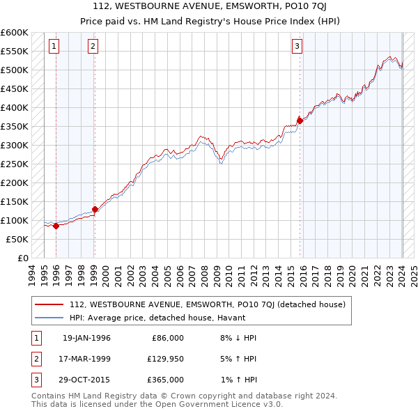 112, WESTBOURNE AVENUE, EMSWORTH, PO10 7QJ: Price paid vs HM Land Registry's House Price Index