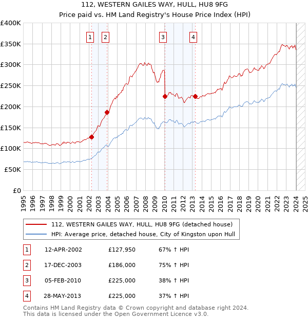 112, WESTERN GAILES WAY, HULL, HU8 9FG: Price paid vs HM Land Registry's House Price Index