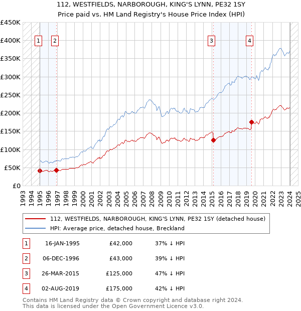 112, WESTFIELDS, NARBOROUGH, KING'S LYNN, PE32 1SY: Price paid vs HM Land Registry's House Price Index