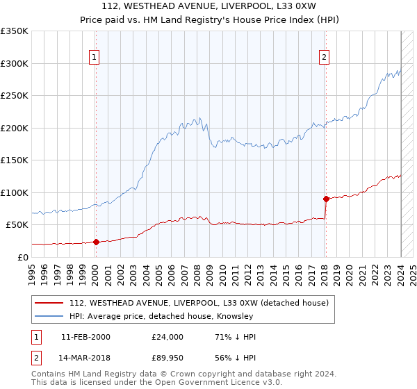 112, WESTHEAD AVENUE, LIVERPOOL, L33 0XW: Price paid vs HM Land Registry's House Price Index