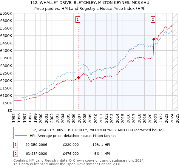112, WHALLEY DRIVE, BLETCHLEY, MILTON KEYNES, MK3 6HU: Price paid vs HM Land Registry's House Price Index