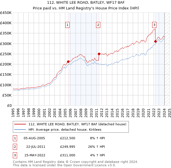 112, WHITE LEE ROAD, BATLEY, WF17 8AF: Price paid vs HM Land Registry's House Price Index