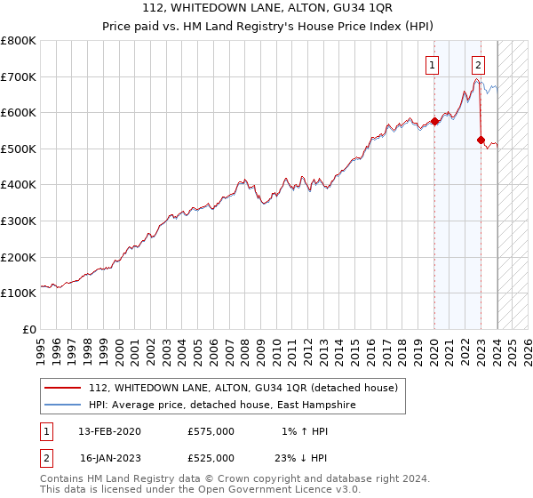112, WHITEDOWN LANE, ALTON, GU34 1QR: Price paid vs HM Land Registry's House Price Index