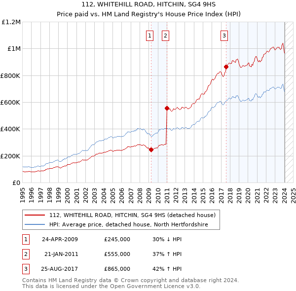 112, WHITEHILL ROAD, HITCHIN, SG4 9HS: Price paid vs HM Land Registry's House Price Index