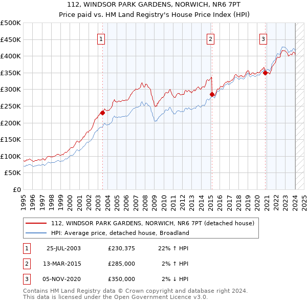 112, WINDSOR PARK GARDENS, NORWICH, NR6 7PT: Price paid vs HM Land Registry's House Price Index