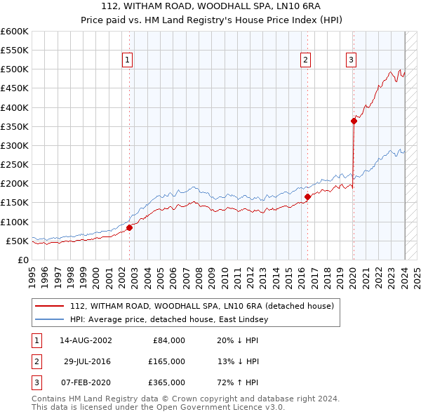 112, WITHAM ROAD, WOODHALL SPA, LN10 6RA: Price paid vs HM Land Registry's House Price Index
