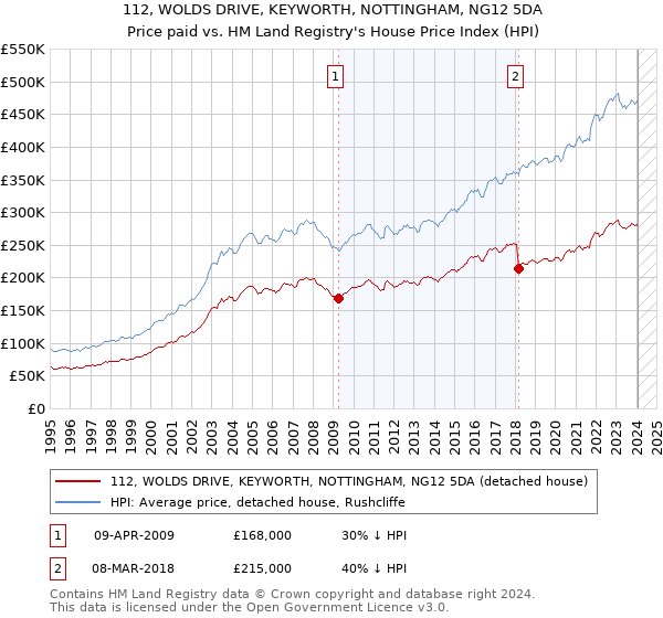 112, WOLDS DRIVE, KEYWORTH, NOTTINGHAM, NG12 5DA: Price paid vs HM Land Registry's House Price Index