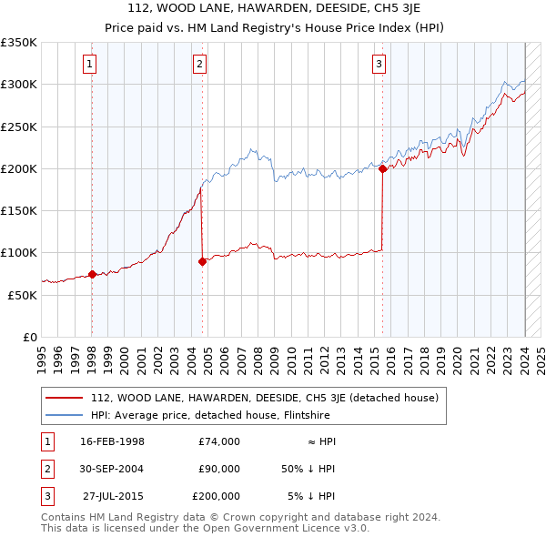 112, WOOD LANE, HAWARDEN, DEESIDE, CH5 3JE: Price paid vs HM Land Registry's House Price Index