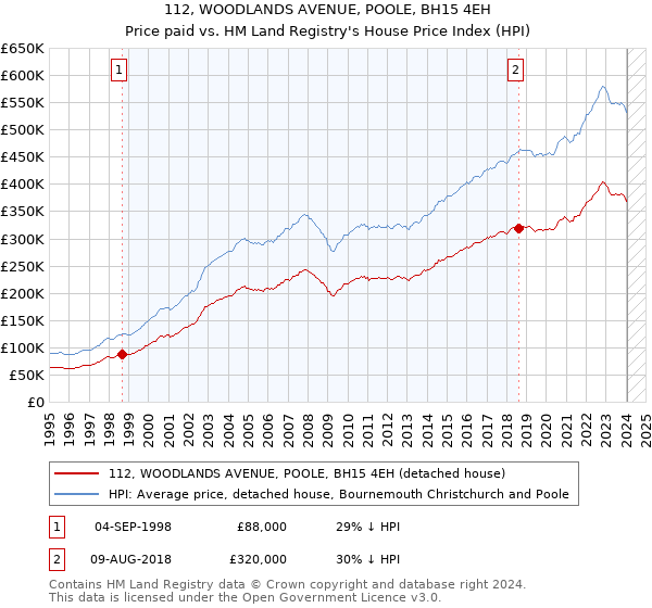 112, WOODLANDS AVENUE, POOLE, BH15 4EH: Price paid vs HM Land Registry's House Price Index