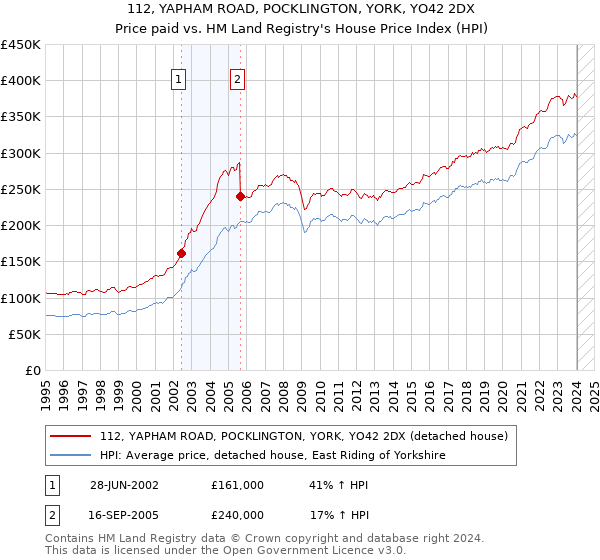 112, YAPHAM ROAD, POCKLINGTON, YORK, YO42 2DX: Price paid vs HM Land Registry's House Price Index