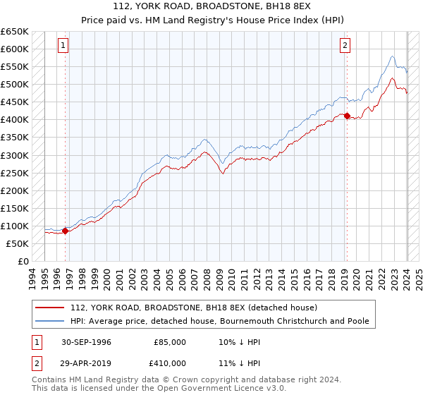 112, YORK ROAD, BROADSTONE, BH18 8EX: Price paid vs HM Land Registry's House Price Index