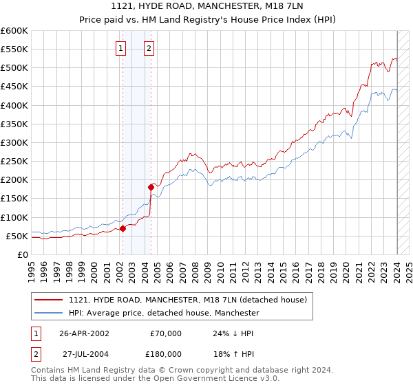1121, HYDE ROAD, MANCHESTER, M18 7LN: Price paid vs HM Land Registry's House Price Index