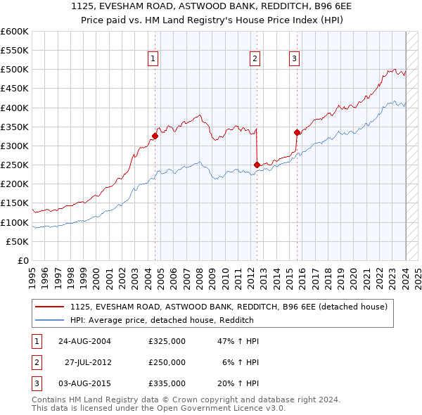 1125, EVESHAM ROAD, ASTWOOD BANK, REDDITCH, B96 6EE: Price paid vs HM Land Registry's House Price Index