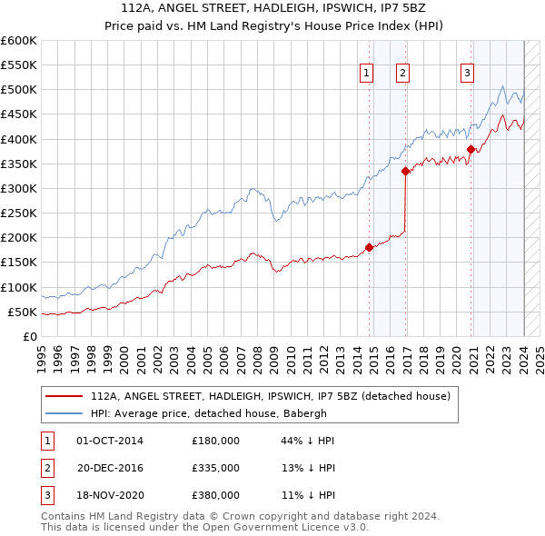 112A, ANGEL STREET, HADLEIGH, IPSWICH, IP7 5BZ: Price paid vs HM Land Registry's House Price Index