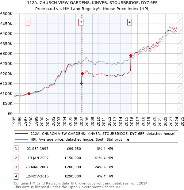 112A, CHURCH VIEW GARDENS, KINVER, STOURBRIDGE, DY7 6EF: Price paid vs HM Land Registry's House Price Index