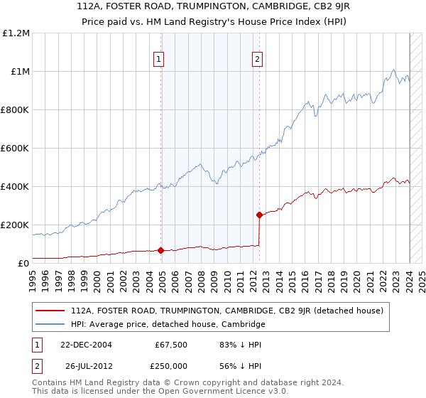 112A, FOSTER ROAD, TRUMPINGTON, CAMBRIDGE, CB2 9JR: Price paid vs HM Land Registry's House Price Index