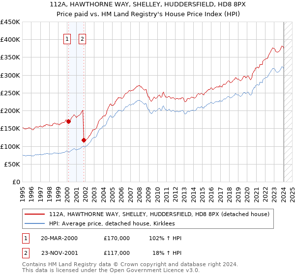 112A, HAWTHORNE WAY, SHELLEY, HUDDERSFIELD, HD8 8PX: Price paid vs HM Land Registry's House Price Index